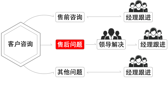 上海況勝實業服務流程